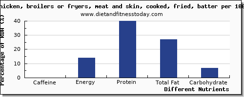 chart to show highest caffeine in fried chicken per 100g